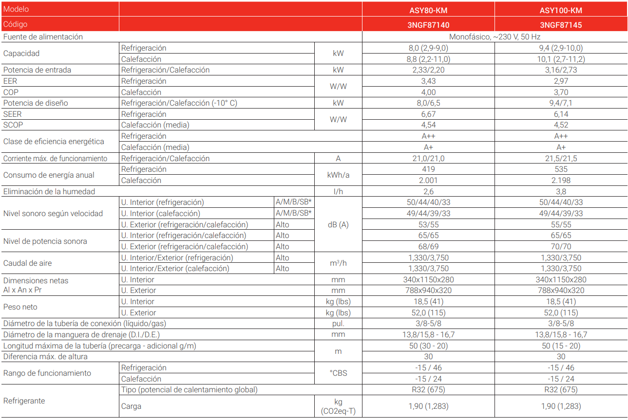 Especificaciones técnicas del aire acondicionado Fujitsu ASY 80 KM:Unidad interior *: A=Alta / M=Media / B=Baja / SB= Súper Baja Modelo: ASY80-KM / ASY100-KM 340 280 1,150 609 672 725 Accesorios opcionales Especificaciones técnicas Dimensiones (Unidad: mm) *: Solo se puede utilizar cuando se retira la interfaz de LAN inalámbrica 3IVN9133 (UTY-TFSXF2). Mando a distancia con cable (panel táctil): Mando a distancia con cable: Mando a distancia simple (sin modo de funcionamiento): Mando a distancia simple: Kit de conexión externo: Circuito integrado de entrada y salida externo: Kit de comunicación: Interfaz de LAN inalámbrica: Controlador de conmutador externo: Convertidor KNX®: Convertidor MODBUS®: Convertidor de red para 1 split (tipo de fuente de alimentación de CC): Convertidor de red para 1 split (tipo de fuente de alimentación de CA): Filtro de iones de plata: 3IVF9041 3IVF9010 3IVF9091 3IVF9090 3NGF9013 3IVF9038 3IVF9037 3IVN9133 3IVN9145 3IVN9082 3IVN9076* 3NDN9002* 3NDN9002* 3NDN9002* 3NDN9044 Modelo ASY80-KM ASY100-KM Código 3NGF87140 3NGF87145 Fuente de alimentación Monofásico, ~230 V, 50 Hz Capacidad Refrigeración kW 8,0 (2,9-9,0) 9,4 (2,9-10,0) Calefacción 8,8 (2,2-11,0) 10,1 (2,7-11,2) Potencia de entrada Refrigeración/Calefacción kW 2,33/2,20 3,16/2,73 EER Refrigeración W/W 3,43 2,97 COP Calefacción 4,00 3,70 Potencia de diseño Refrigeración/Calefacción (-10° C) kW 8,0/6,5 9,4/7,1 SEER Refrigeración W/W 6,67 6,14 SCOP Calefacción (media) 4,54 4,52 Clase de eficiencia energética Refrigeración A++ A++ Calefacción (media) A+ A+ Corriente máx. de funcionamiento Refrigeración/Calefacción A 21,0/21,0 21,5/21,5 Consumo de energía anual Refrigeración kWh/a 419 535 Calefacción 2.001 2.198 Eliminación de la humedad I/h 2,6 3,8 Nivel sonoro según velocidad U. Interior (refrigeración) A/M/B/SB* dB (A) 50/44/40/33 50/44/40/33 U. Interior (calefacción) A/M/B/SB* 49/44/39/33 49/44/39/33 U. Exterior (refrigeración/calefacción) Alto 53/55 55/55 Nivel de potencia sonora U. Interior (refrigeración/calefacción) Alto 65/65 65/65 U. Exterior (refrigeración/calefacción) Alto 68/69 70/70 Caudal de aire U. Interior/Exterior (refrigeración) Alto m 3 /h 1,330/3,750 1,330/3,750 U. Interior/Exterior (calefacción) Alto 1,330/3,750 1,330/3,750 Dimensiones netas Al x An x Pr U. Interior mm 340x1150x280 340x1150x280 U. Exterior mm 788x940x320 788x940x320 Peso neto U. Interior kg (lbs) 18,5 (41) 18,5 (41) U. Exterior kg (lbs) 52,0 (115) 52,0 (115) Diámetro de la tubería de conexión (líquido/gas) pul. 3/8-5/8 3/8-5/8 Diámetro de la manguera de drenaje (D.I./D.E.) mm 13,8/15,8 - 16,7 13,8/15,8 - 16,7 Longitud máxima de la tubería (precarga - adicional g/m) m 50 (30 - 20) 50 (15 - 20) Diferencia máx. de altura 30 30 Rango de funcionamiento Refrigeración °CBS -15 / 46 -15 / 46 Calefacción -15 / 24 -15 / 24 Refrigerante Tipo (potencial de calentamiento global) R32 (675) R32 (675) Carga kg (CO2eq-T) 1